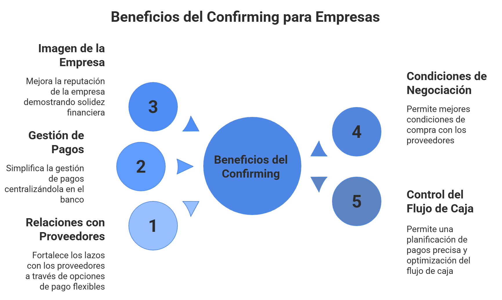 infografia sobre las ventajas del confirming