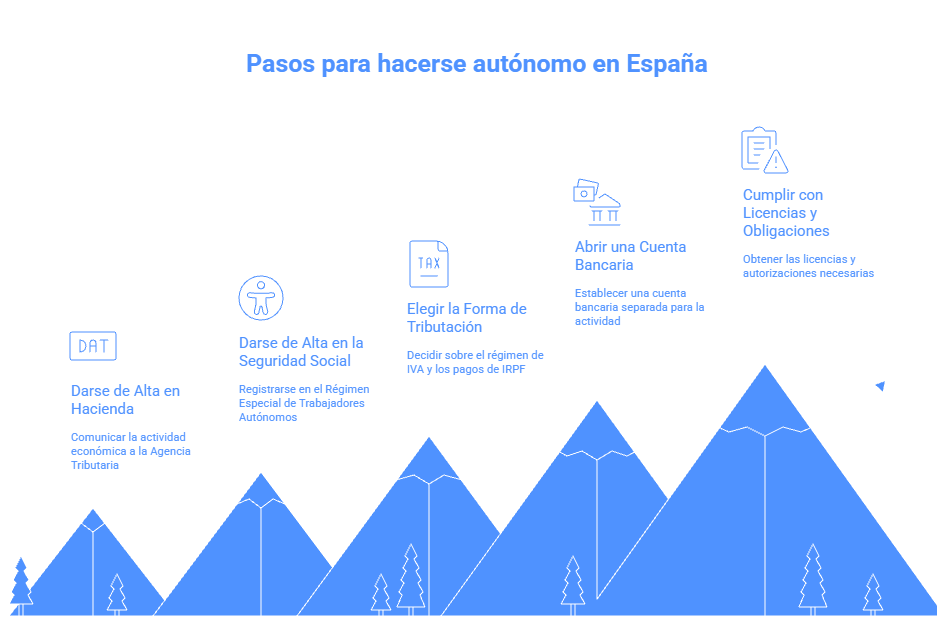 pasos para hacerse autónomo en España desde el alta en Hacienda hasta las obligaciones legales