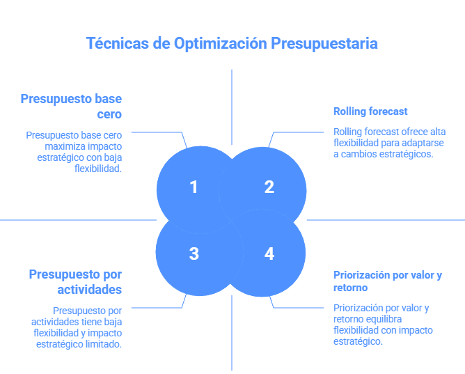 Técnicas de optimización presupuestaria para mejorar la eficiencia financiera