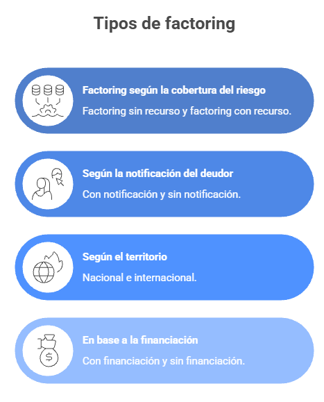 Tipos de factoring según riesgo, notificación, territorio y financiación