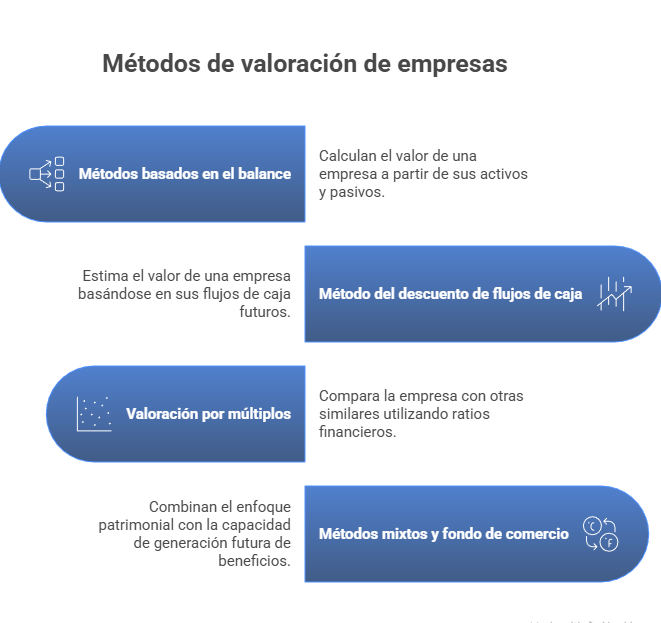 Métodos de valoración de empresas: balance, descuento de flujos de caja y valoración por múltiplos