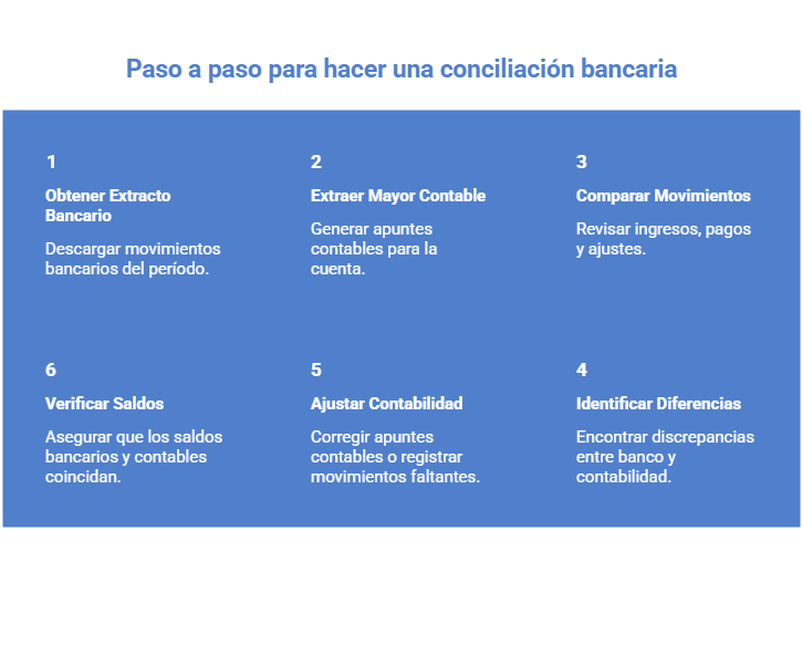 Paso a paso para hacer una conciliación bancaria