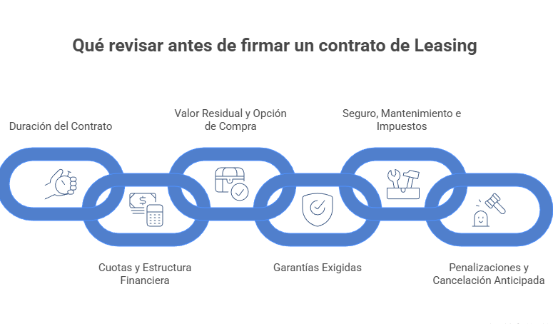 Qué revisar antes de firmar un contrato de leasing: duración, valor residual, cuotas, garantías y penalizaciones
