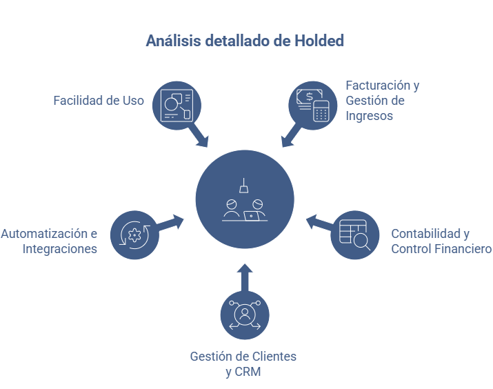 Análisis detallado de Holded con sus funciones de facturación contabilidad CRM e integraciones