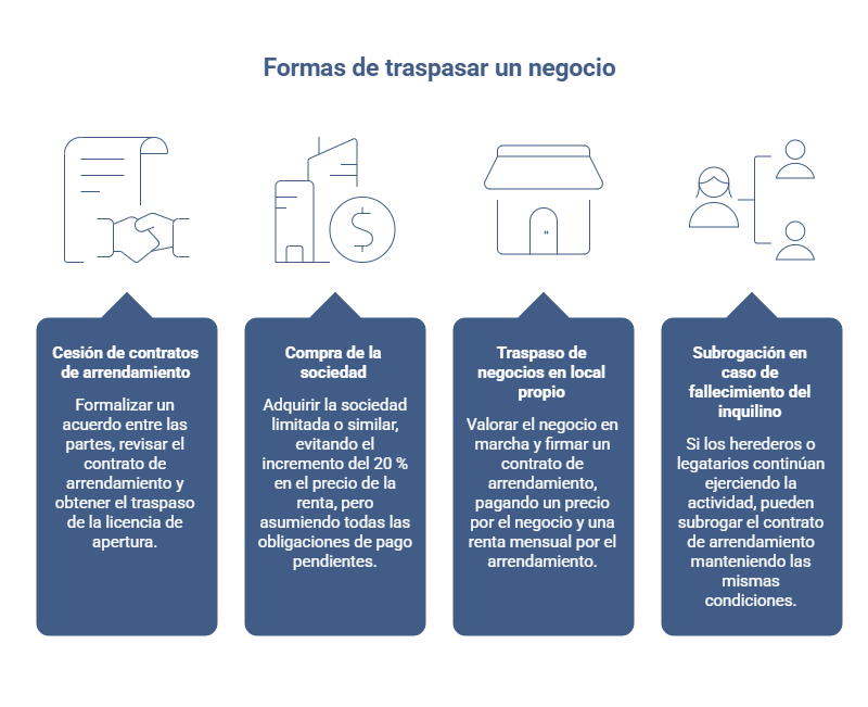Formas de traspasar un negocio en España